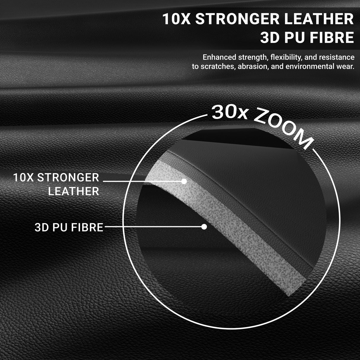 Close-up of black leather with text highlighting 10x stronger leather and 3D PU fibre, zoomed in to show texture.