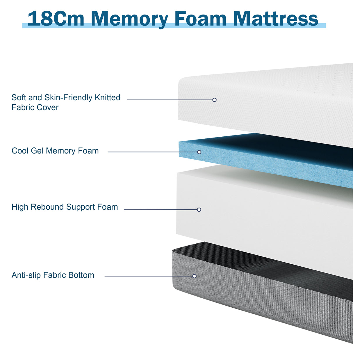 detailed cutaway of 18 cm soft mattress layers including gel foam, high rebound support, and non-slip base for support