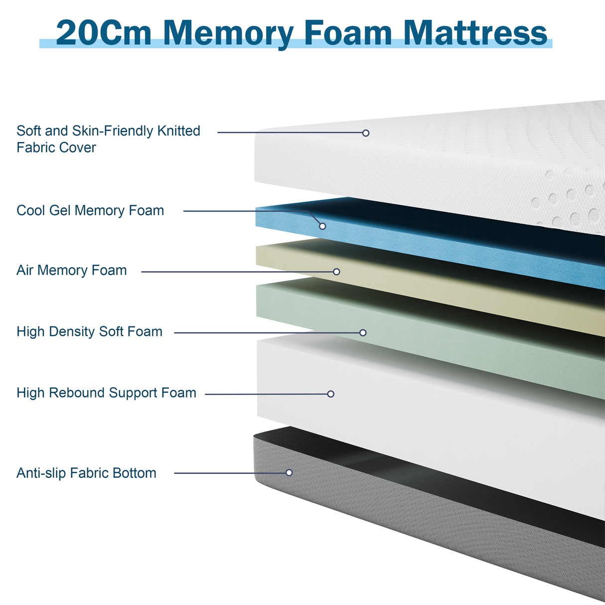 layered diagram of 20 cm affordable mattress with gel foam, air foam, and support core, offering great value and comfort