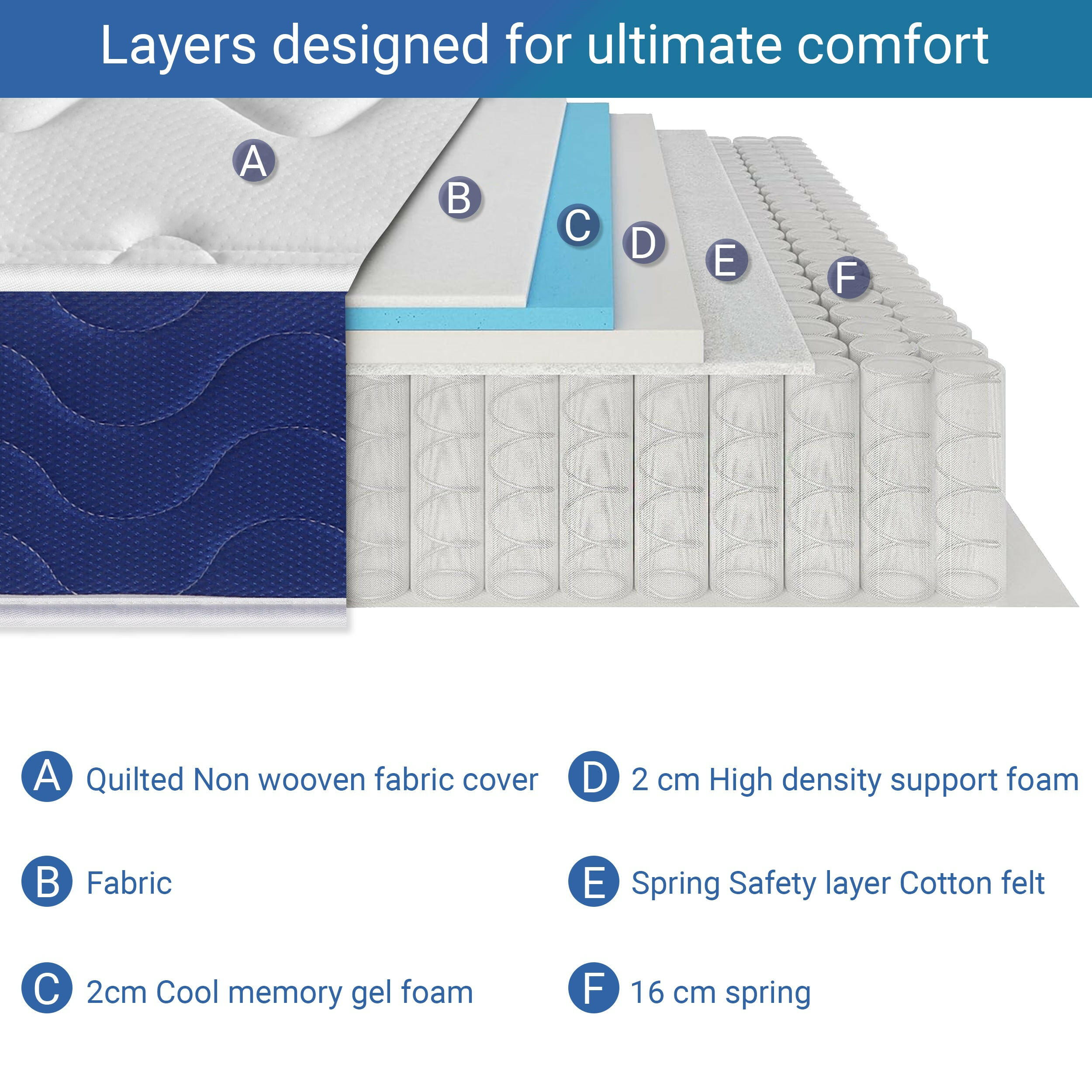 Cross-section of a best pocket sprung mattress showing multiple comfort layers.