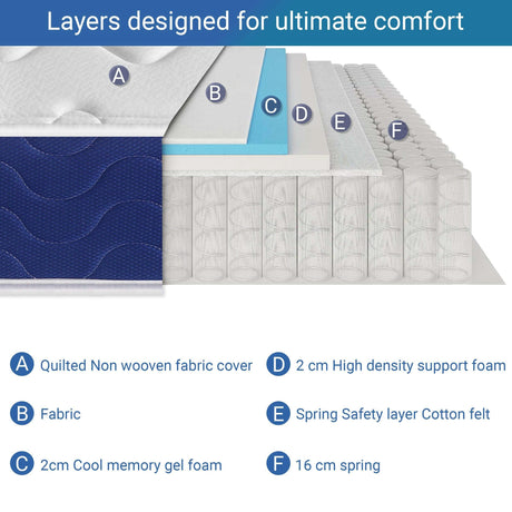 [White | Double] Sprung mattress cross-section, six layers A-F, 2cm cool gel foam over 16cm pocket springs.
