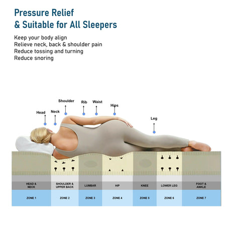 Pocket sprung mattress double with pressure relief zones, designed for full-body ergonomic.